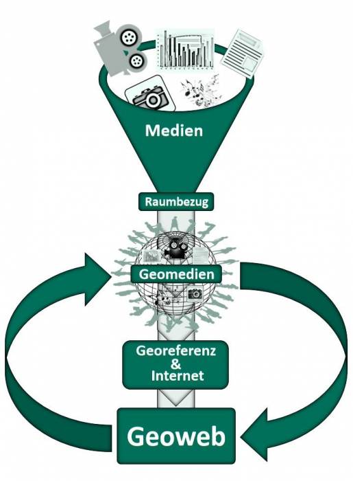 Das GeoWeb