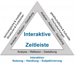 Frankfurt-Dreieck: Interaktive Zeitleiste